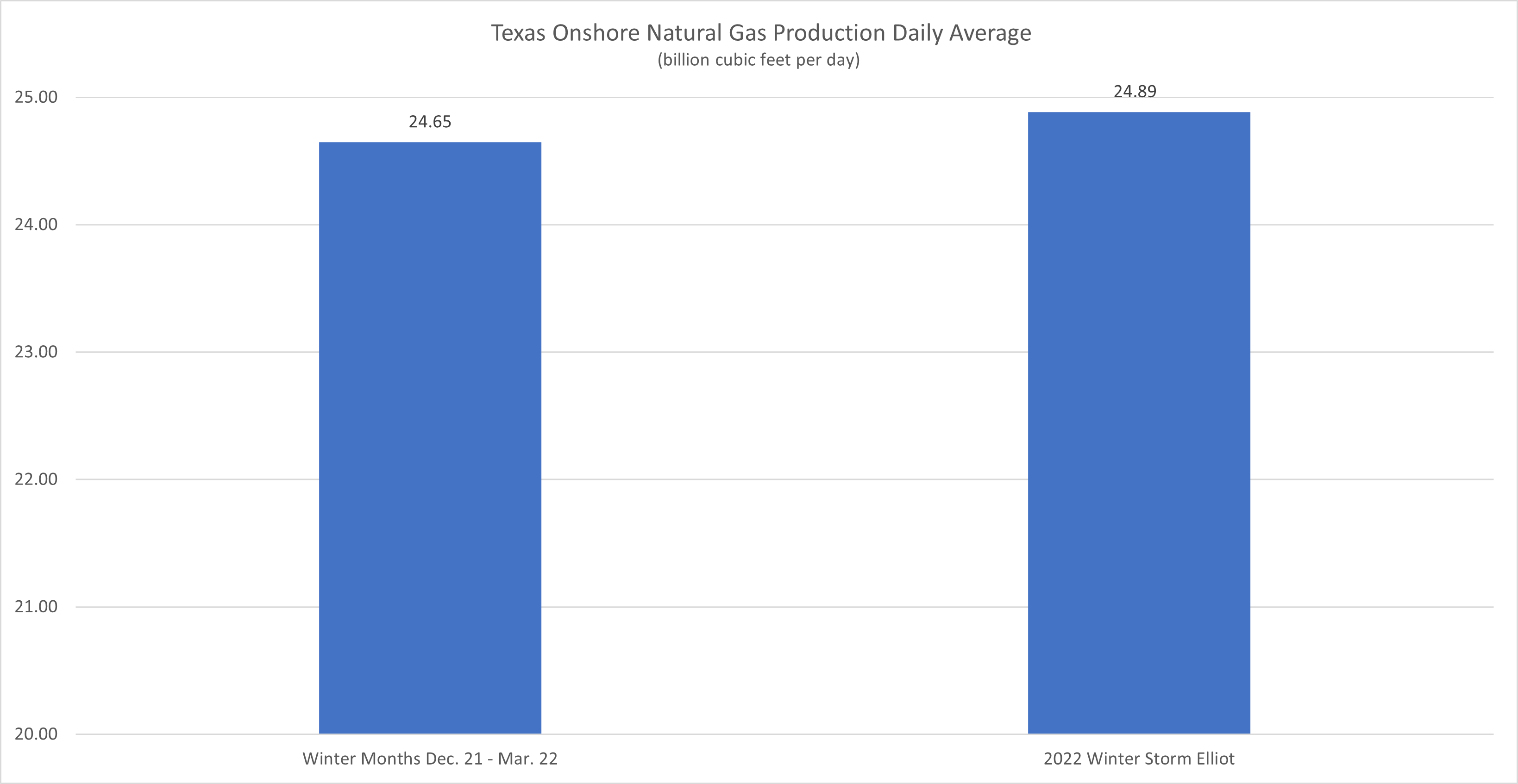 S&P Global Platt shows daily average of Texas onshore natural gas production during Elliott was 24.89 Billion cubic feet (Bcf)